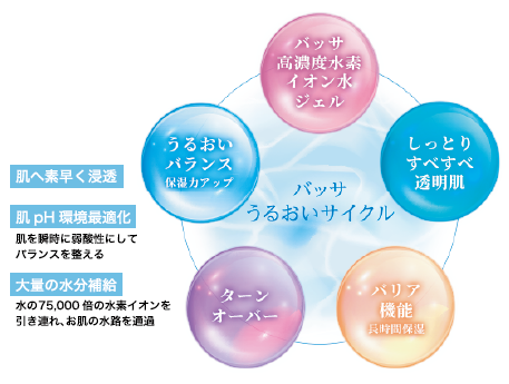 バッサうるおいサイクルのイメージ。肌へ素早く浸透、肌pH環境最適化：肌を瞬時に弱酸性にしてバランスを整える、大量の水分補給：水の75,000倍の水素イオンを引き連れ、お肌の水路を通過