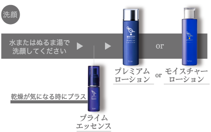 洗顔：水またはぬるま湯で洗顔してください→乾燥が気になる時にプラス：プライムエッセンス→プレミアムローション or モイスチャーローション