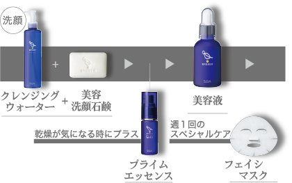 洗顔：クレンジングウォーター+美容洗顔石鹸→乾燥が気になる時にプラス：プライムエッセンス→美容液。週１回のスペシャルケア：フェイシャルマスク